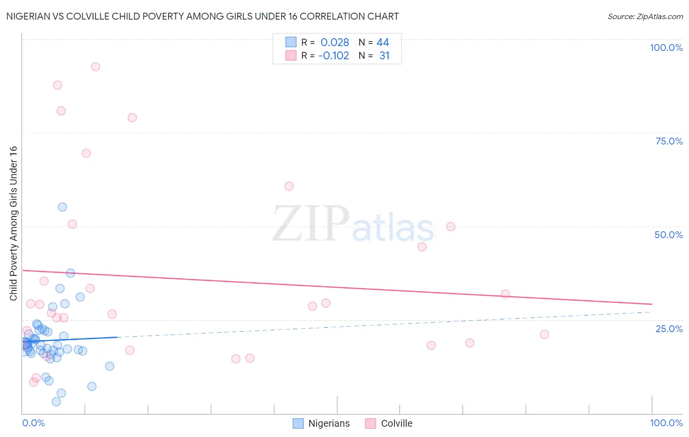 Nigerian vs Colville Child Poverty Among Girls Under 16