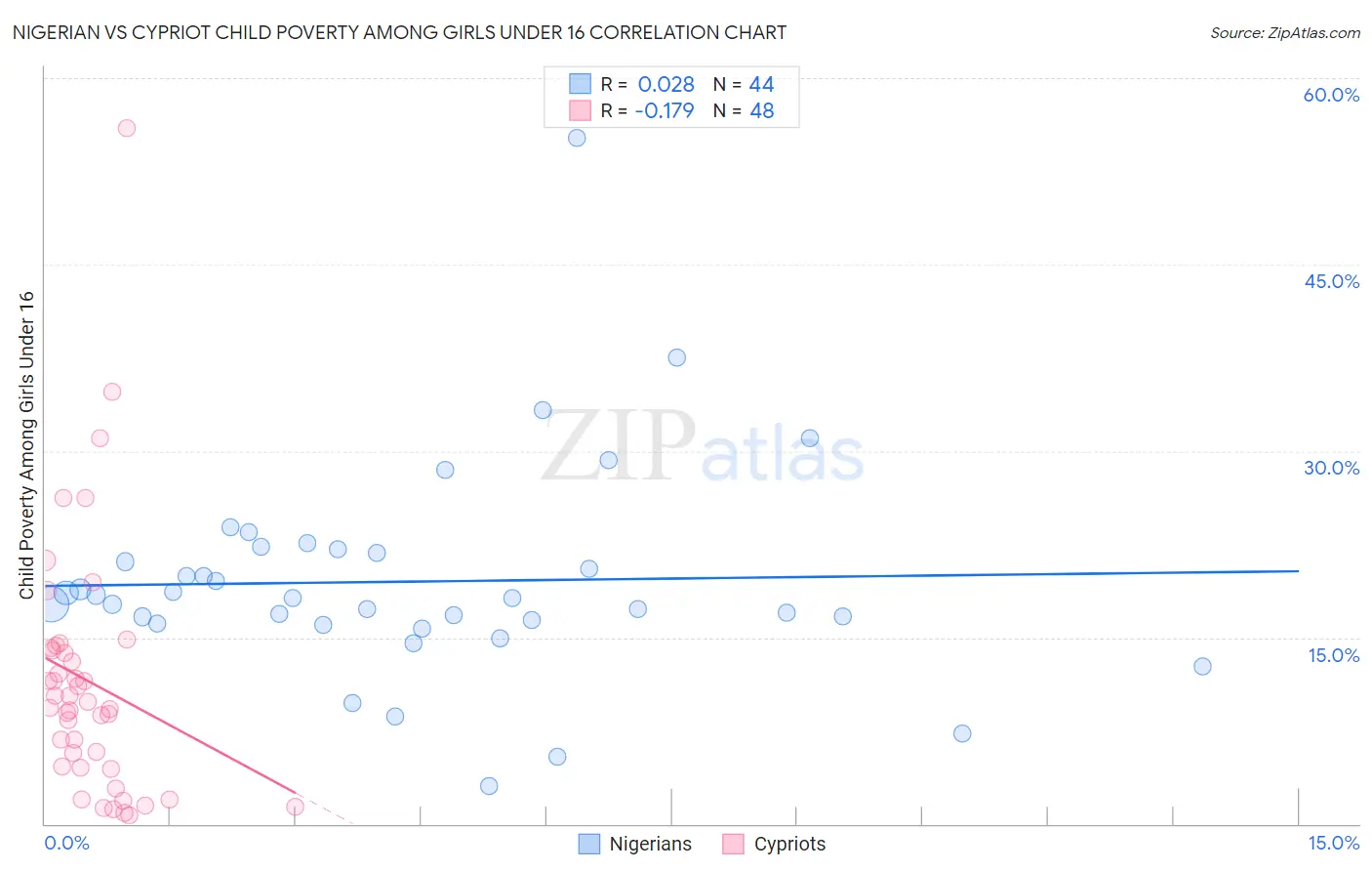 Nigerian vs Cypriot Child Poverty Among Girls Under 16