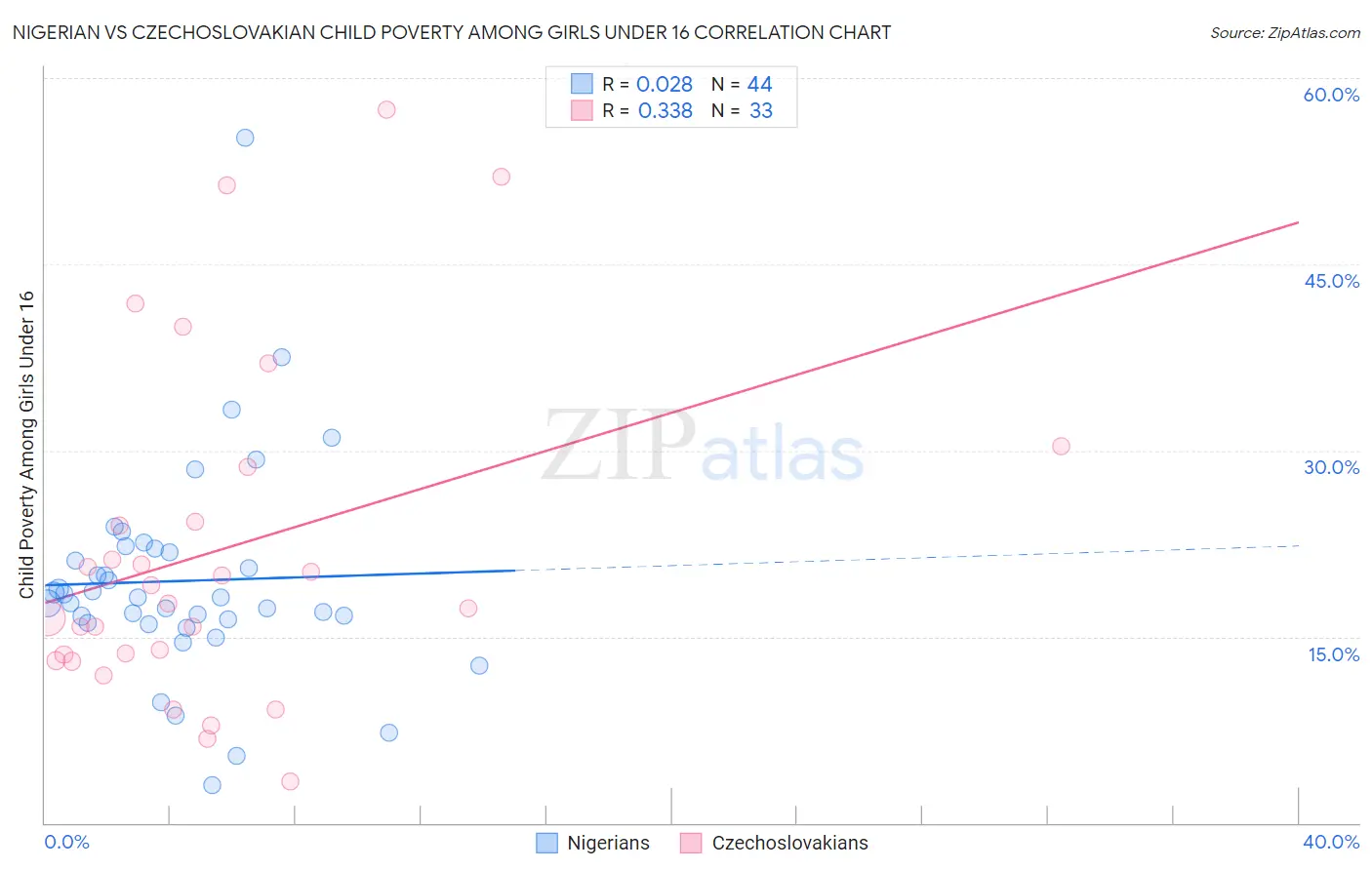 Nigerian vs Czechoslovakian Child Poverty Among Girls Under 16