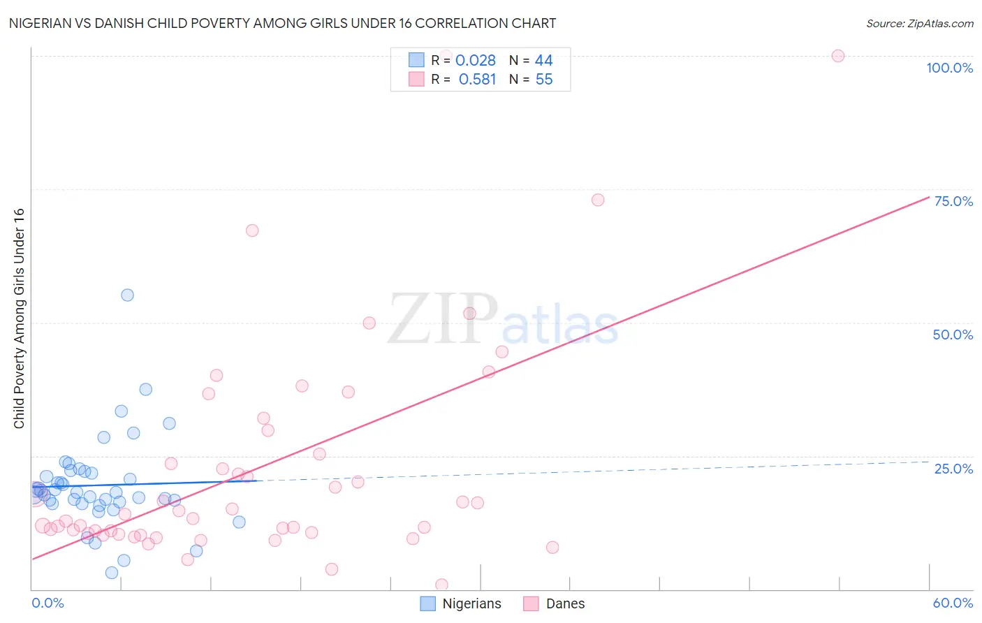 Nigerian vs Danish Child Poverty Among Girls Under 16