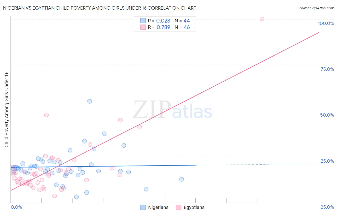 Nigerian vs Egyptian Child Poverty Among Girls Under 16