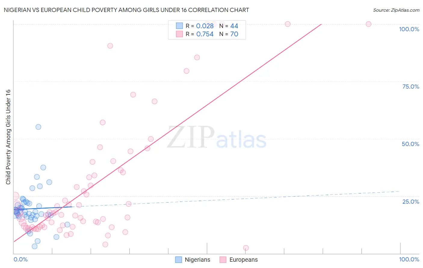 Nigerian vs European Child Poverty Among Girls Under 16