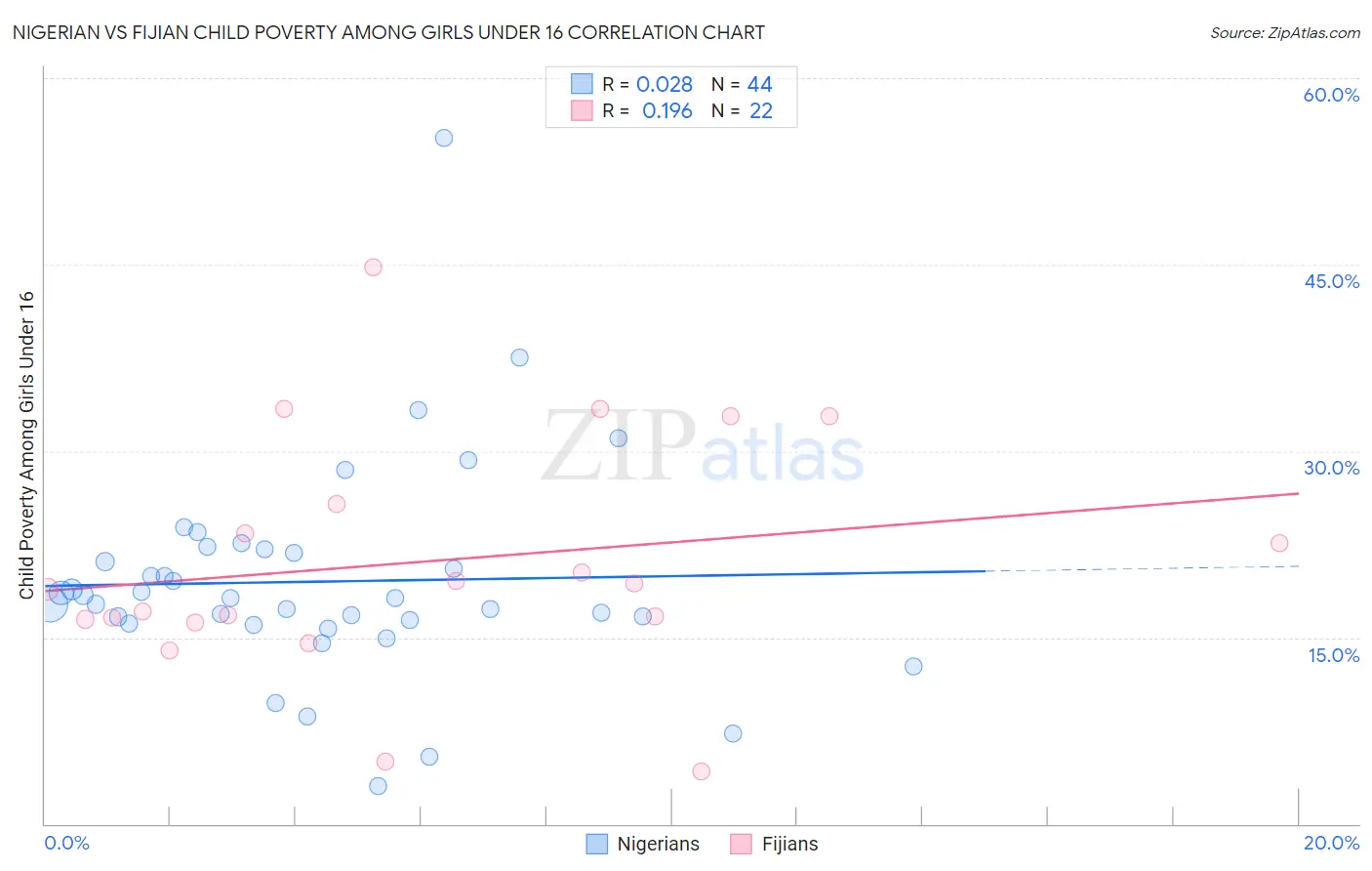 Nigerian vs Fijian Child Poverty Among Girls Under 16