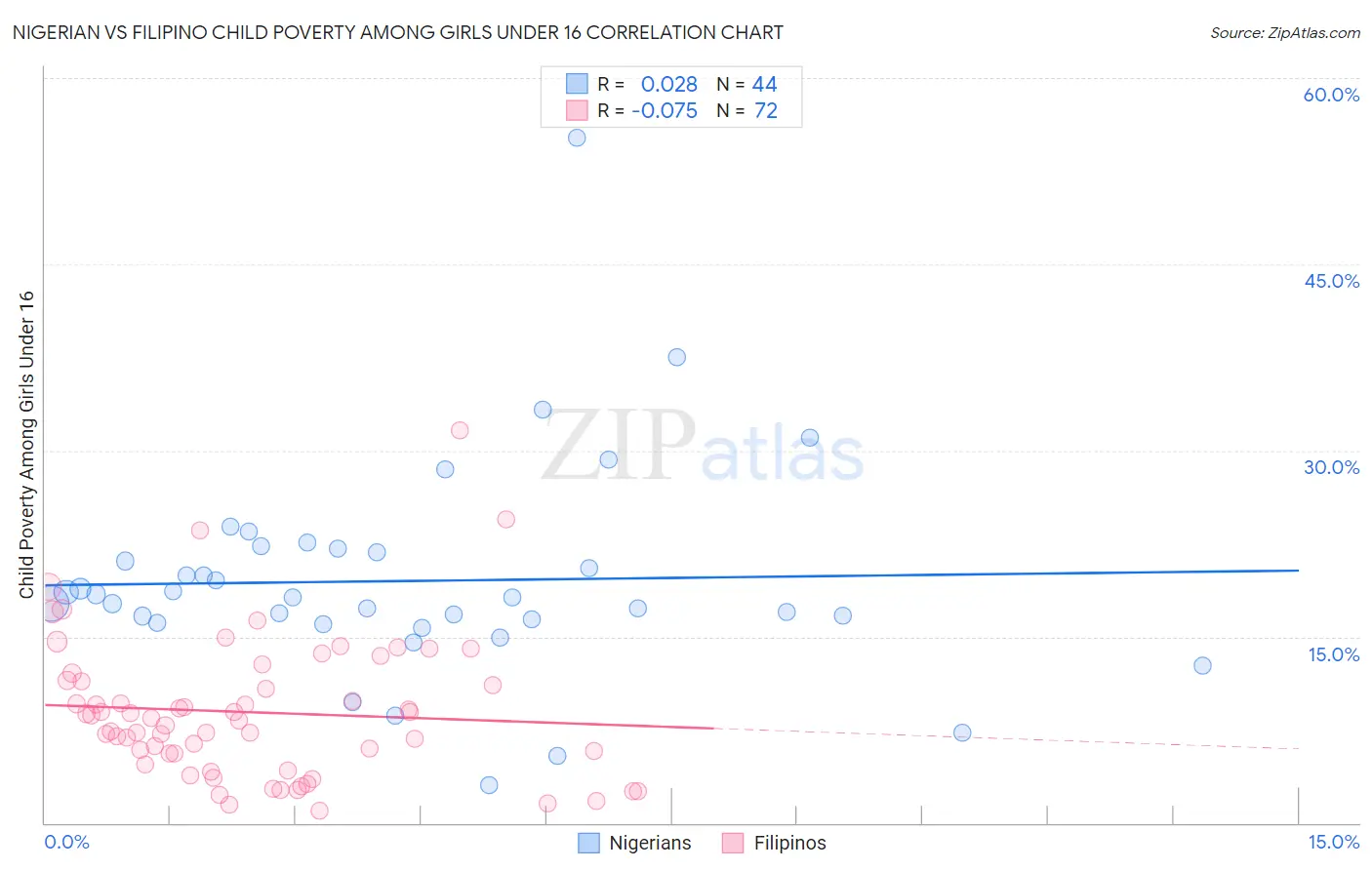 Nigerian vs Filipino Child Poverty Among Girls Under 16