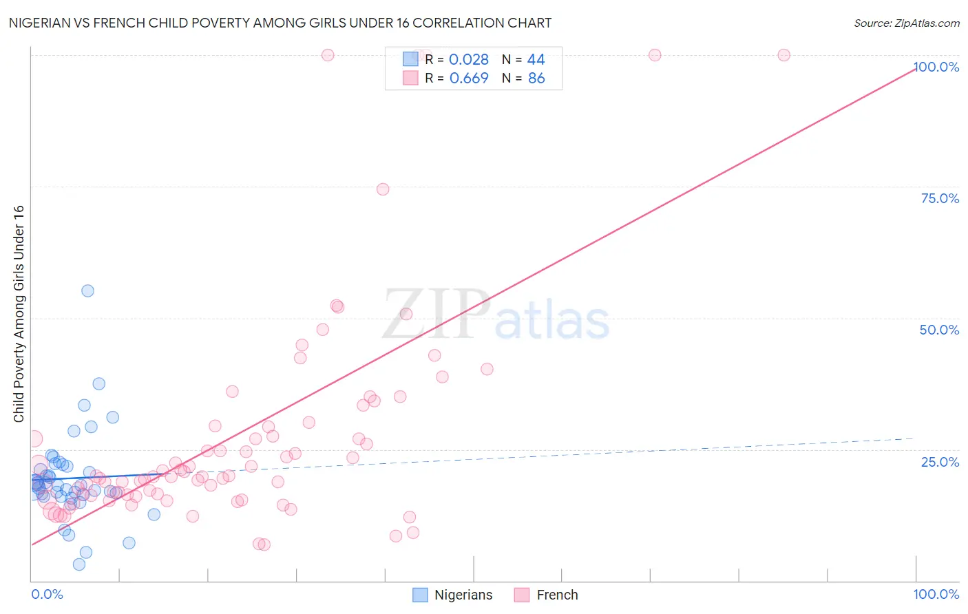 Nigerian vs French Child Poverty Among Girls Under 16