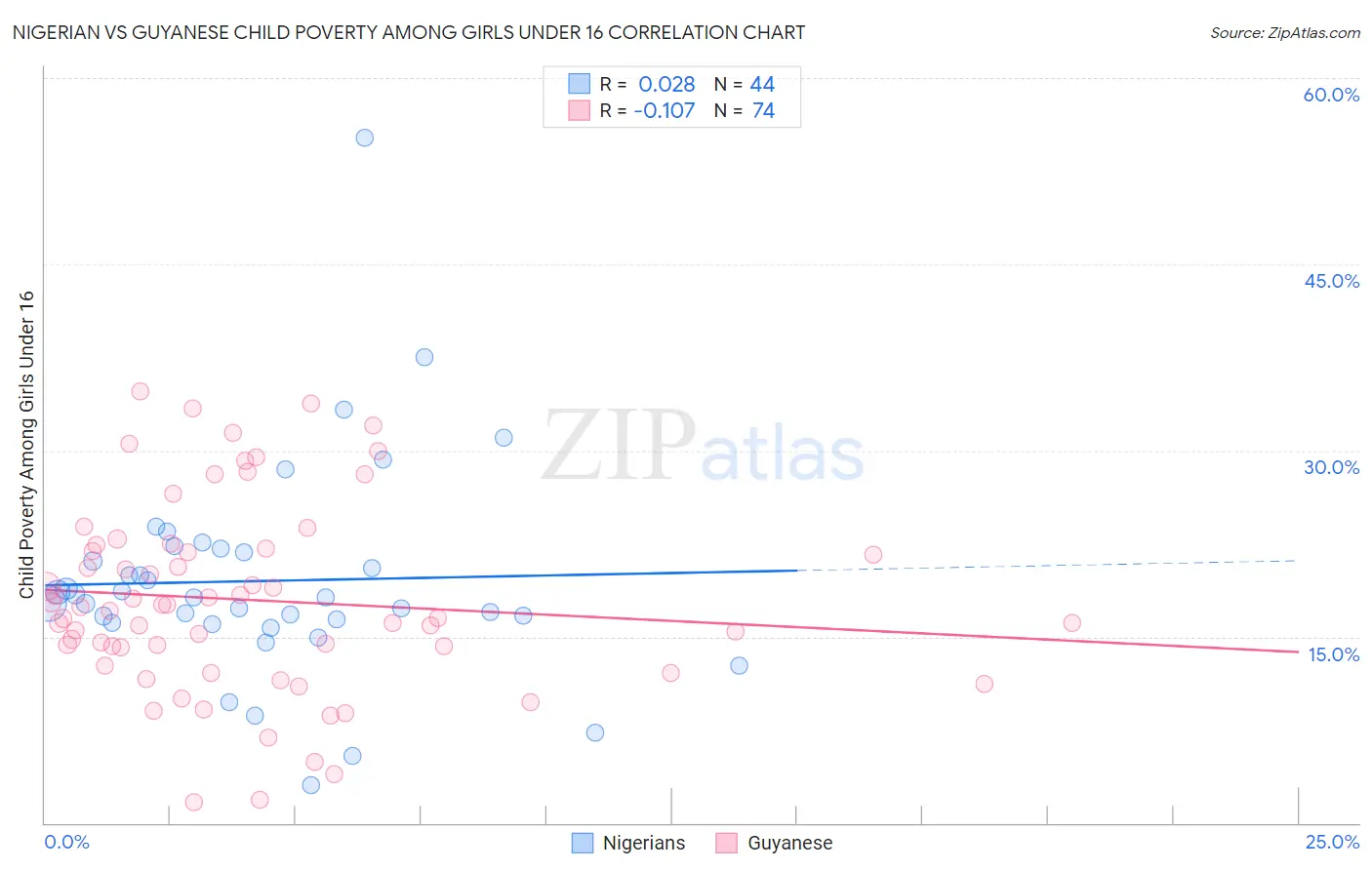 Nigerian vs Guyanese Child Poverty Among Girls Under 16