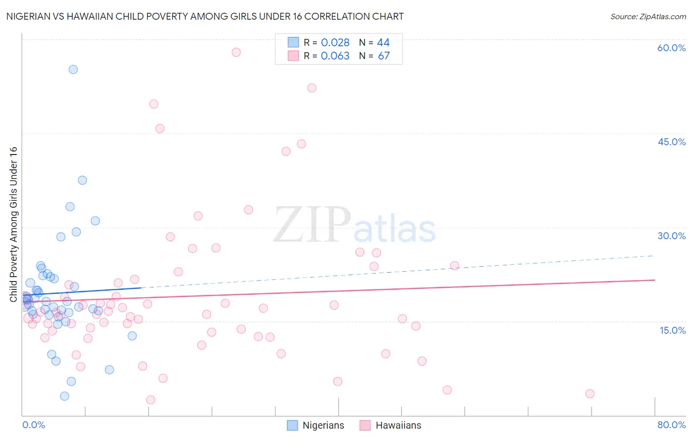 Nigerian vs Hawaiian Child Poverty Among Girls Under 16