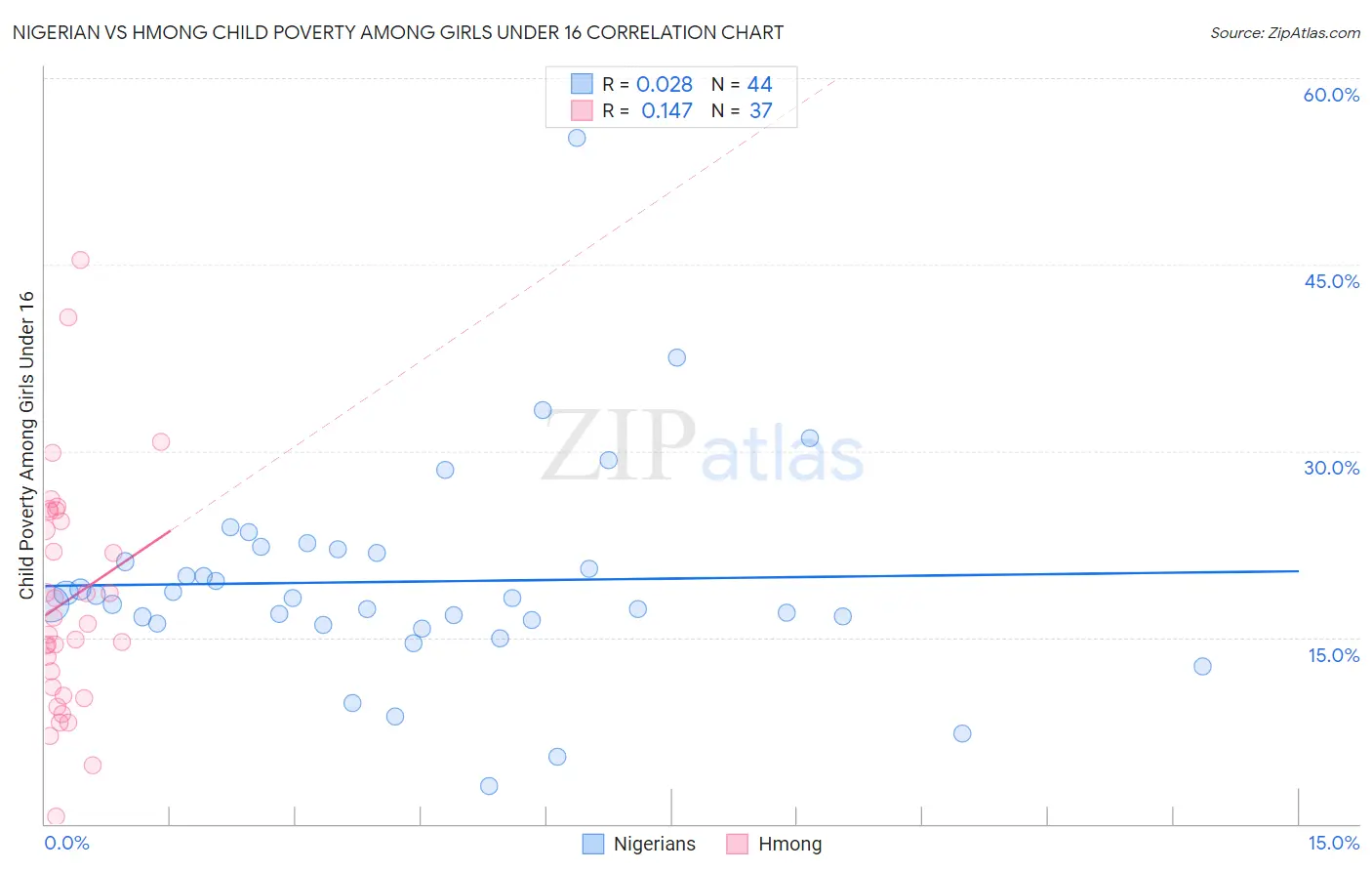 Nigerian vs Hmong Child Poverty Among Girls Under 16