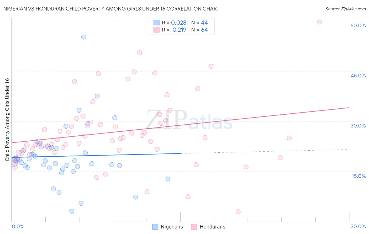 Nigerian vs Honduran Child Poverty Among Girls Under 16