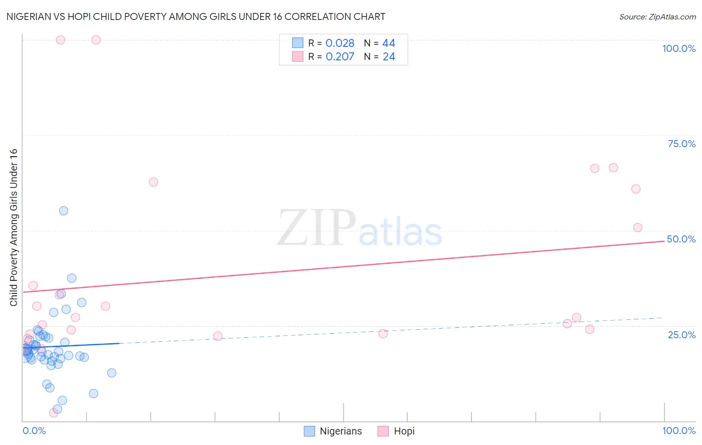 Nigerian vs Hopi Child Poverty Among Girls Under 16