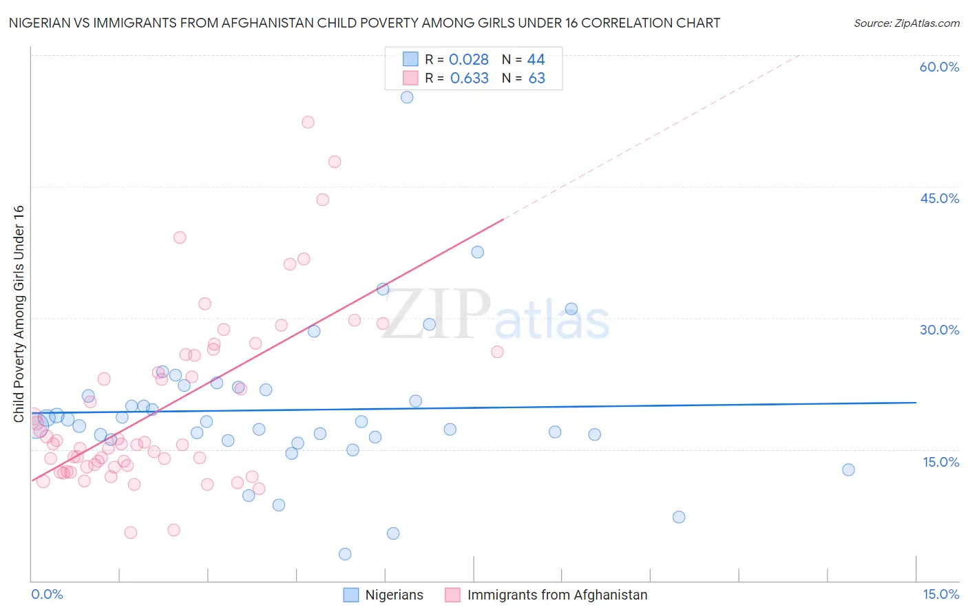 Nigerian vs Immigrants from Afghanistan Child Poverty Among Girls Under 16