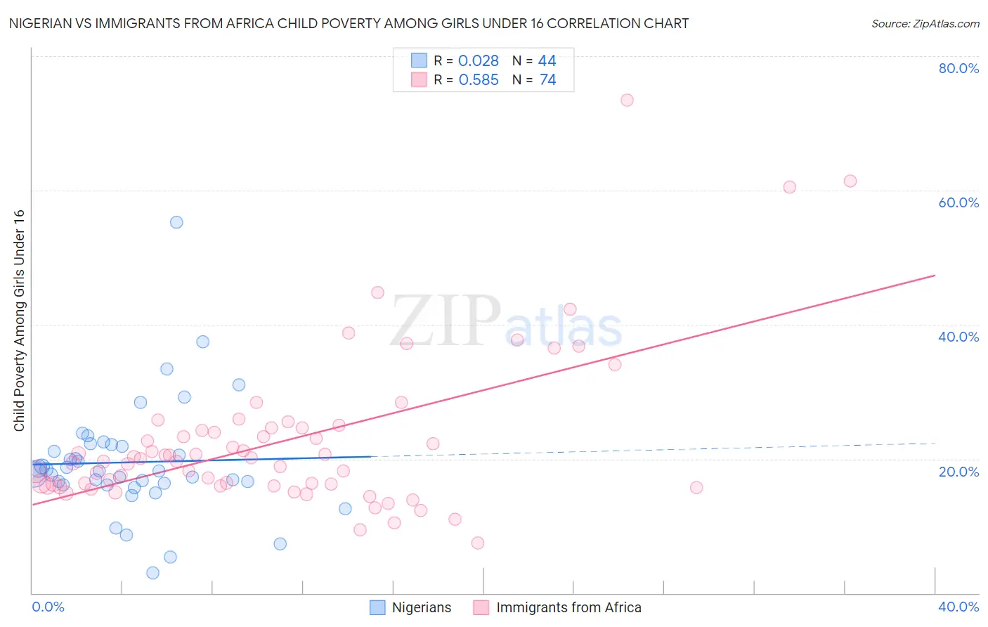 Nigerian vs Immigrants from Africa Child Poverty Among Girls Under 16