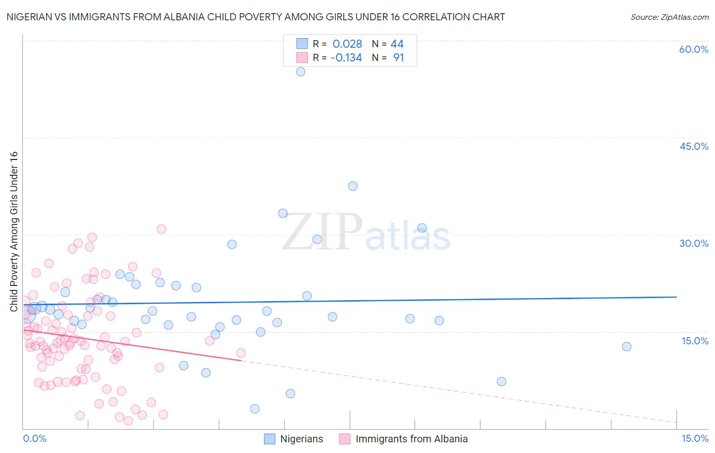 Nigerian vs Immigrants from Albania Child Poverty Among Girls Under 16