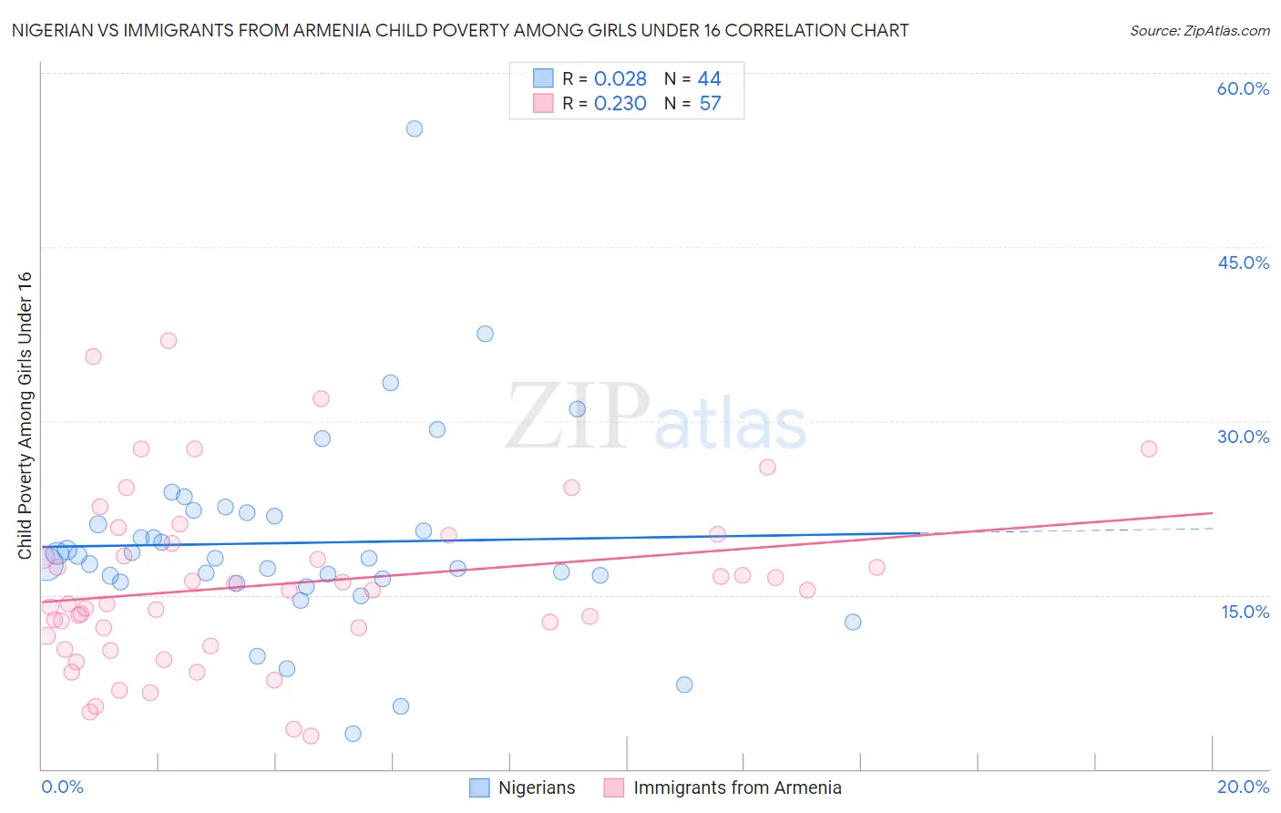Nigerian vs Immigrants from Armenia Child Poverty Among Girls Under 16