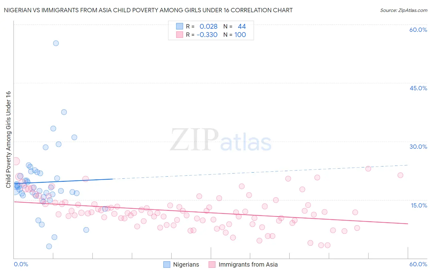 Nigerian vs Immigrants from Asia Child Poverty Among Girls Under 16