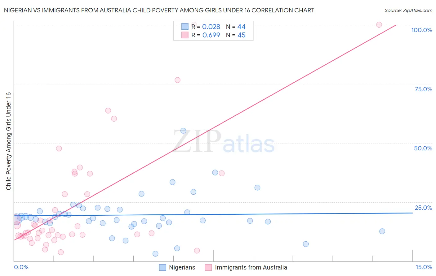 Nigerian vs Immigrants from Australia Child Poverty Among Girls Under 16