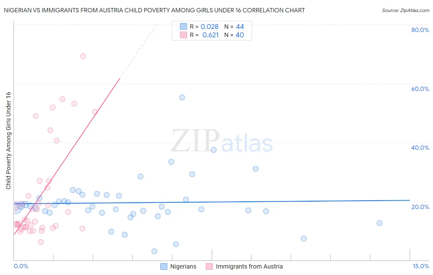 Nigerian vs Immigrants from Austria Child Poverty Among Girls Under 16