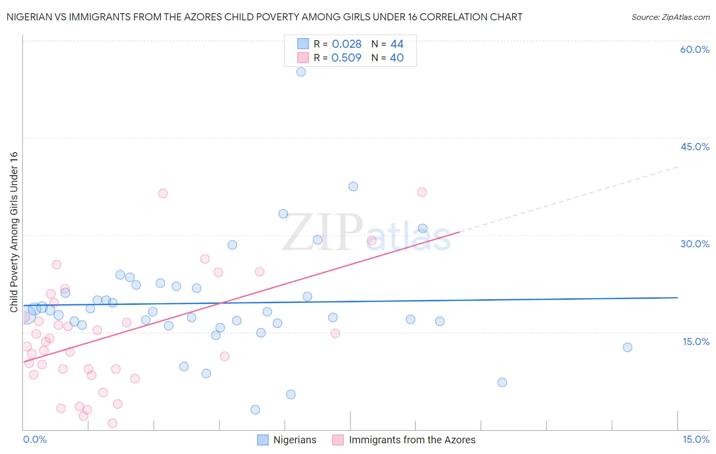 Nigerian vs Immigrants from the Azores Child Poverty Among Girls Under 16