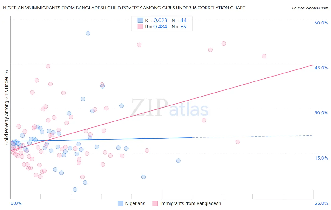Nigerian vs Immigrants from Bangladesh Child Poverty Among Girls Under 16