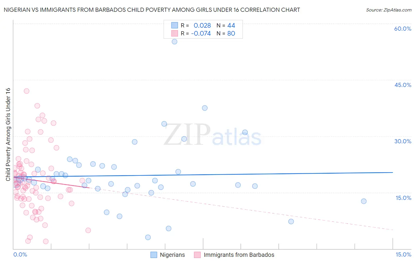 Nigerian vs Immigrants from Barbados Child Poverty Among Girls Under 16