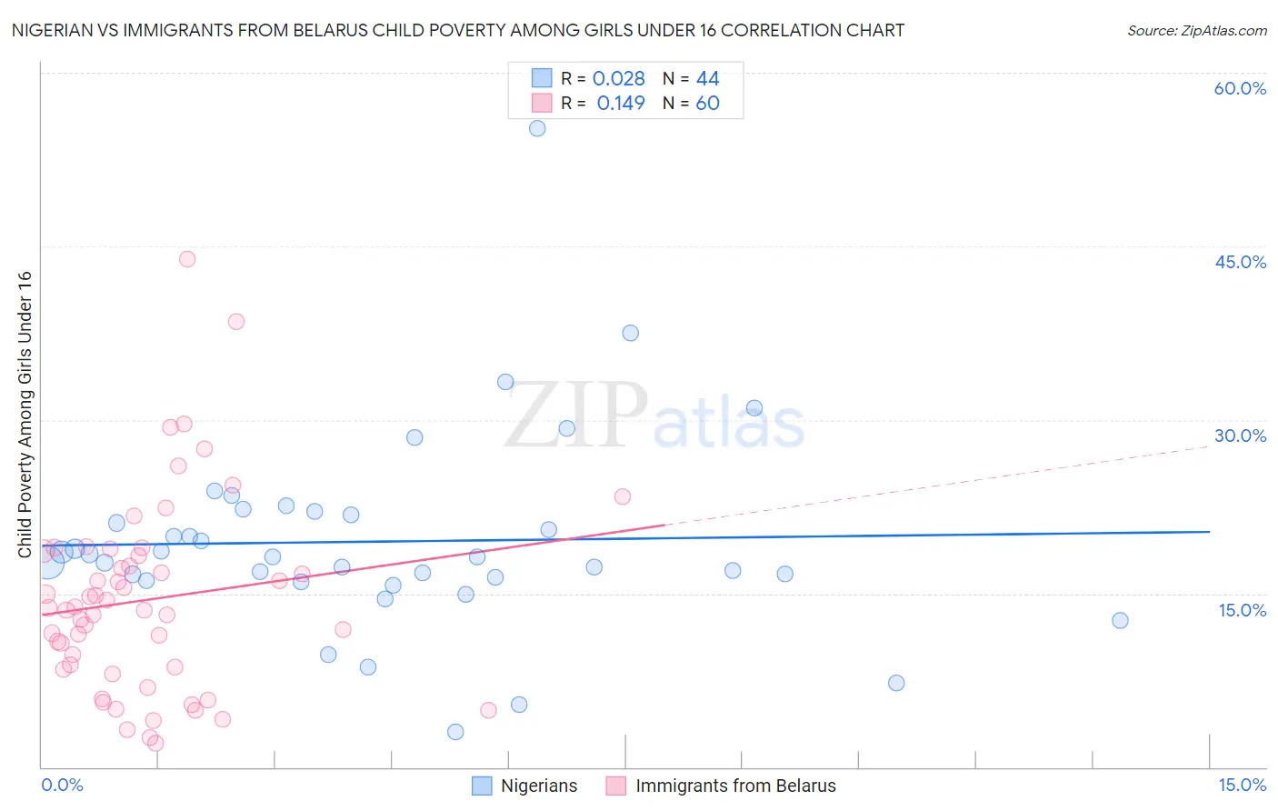 Nigerian vs Immigrants from Belarus Child Poverty Among Girls Under 16