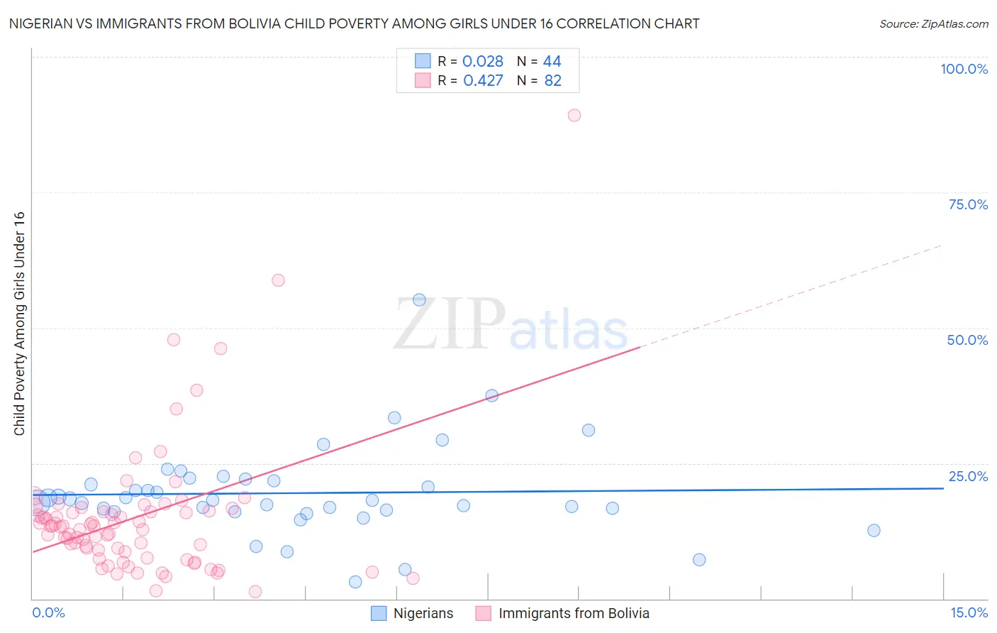 Nigerian vs Immigrants from Bolivia Child Poverty Among Girls Under 16
