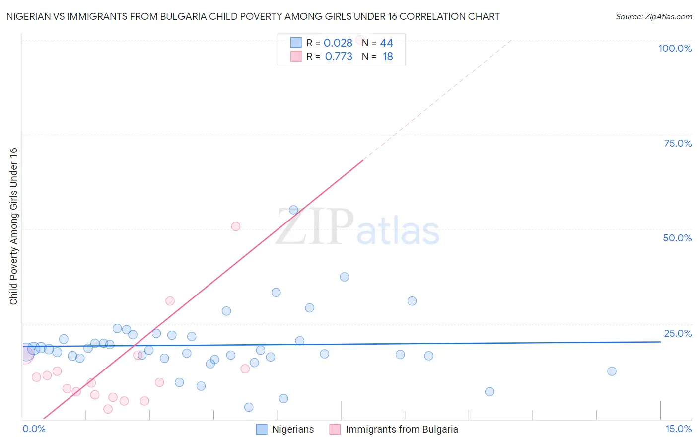 Nigerian vs Immigrants from Bulgaria Child Poverty Among Girls Under 16