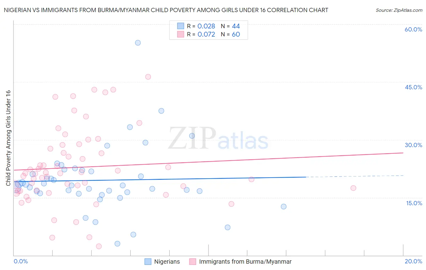 Nigerian vs Immigrants from Burma/Myanmar Child Poverty Among Girls Under 16