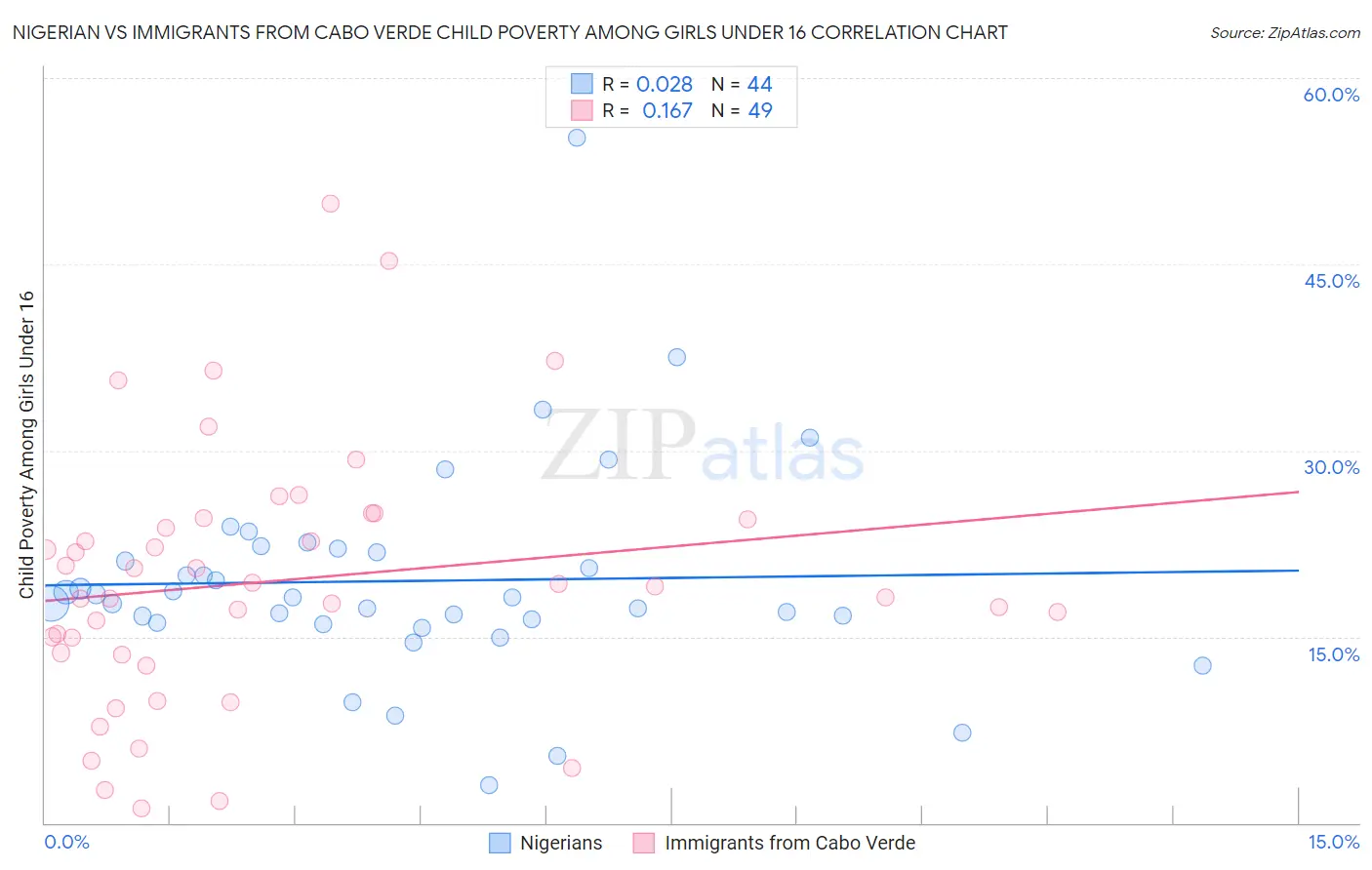 Nigerian vs Immigrants from Cabo Verde Child Poverty Among Girls Under 16