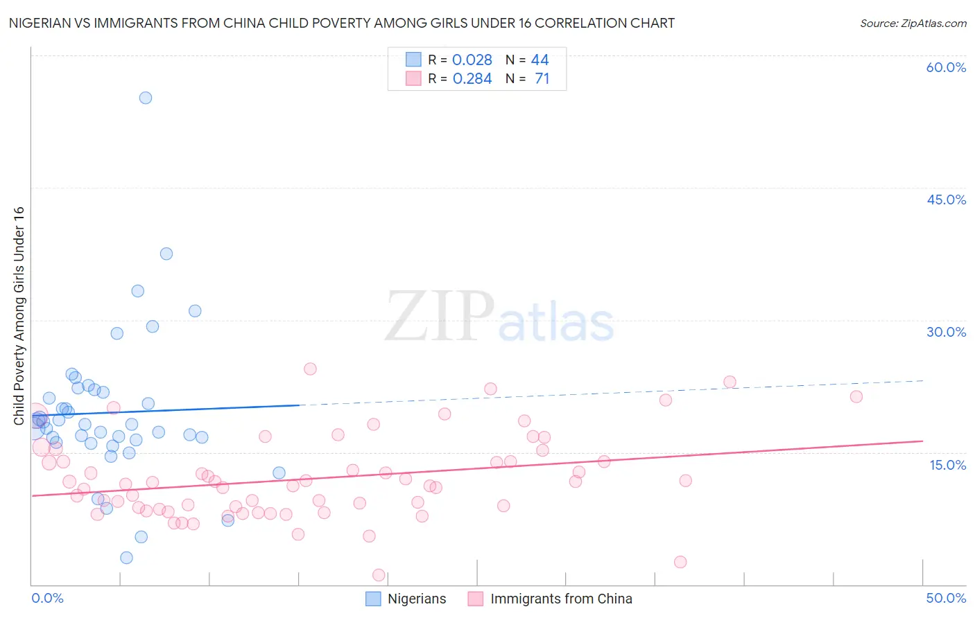 Nigerian vs Immigrants from China Child Poverty Among Girls Under 16