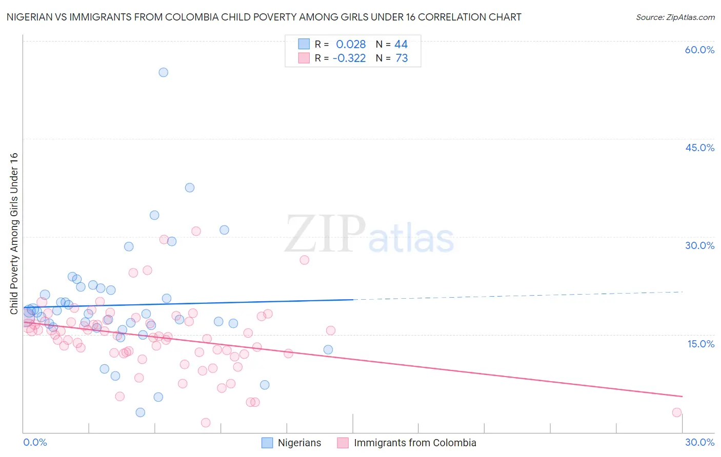 Nigerian vs Immigrants from Colombia Child Poverty Among Girls Under 16