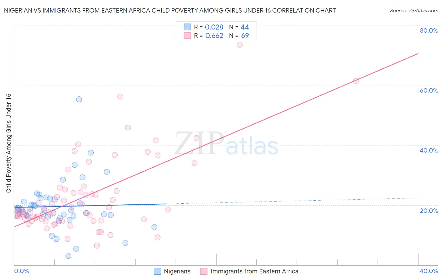 Nigerian vs Immigrants from Eastern Africa Child Poverty Among Girls Under 16