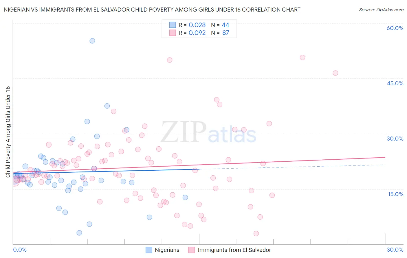 Nigerian vs Immigrants from El Salvador Child Poverty Among Girls Under 16