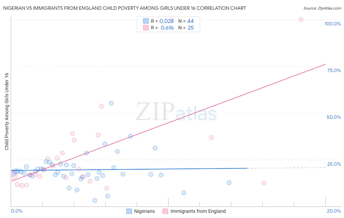 Nigerian vs Immigrants from England Child Poverty Among Girls Under 16