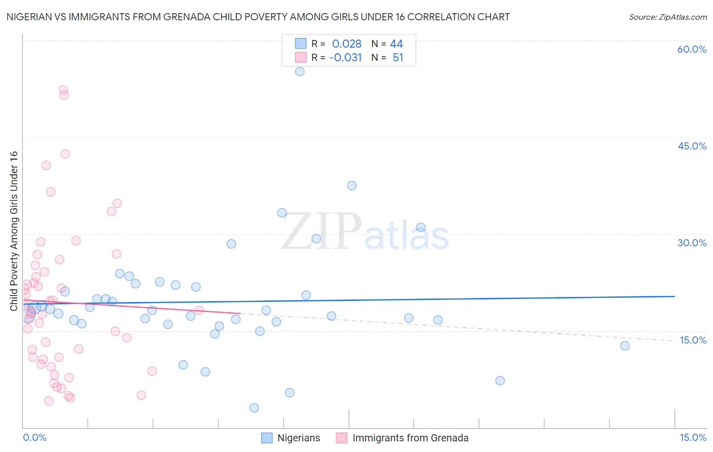 Nigerian vs Immigrants from Grenada Child Poverty Among Girls Under 16