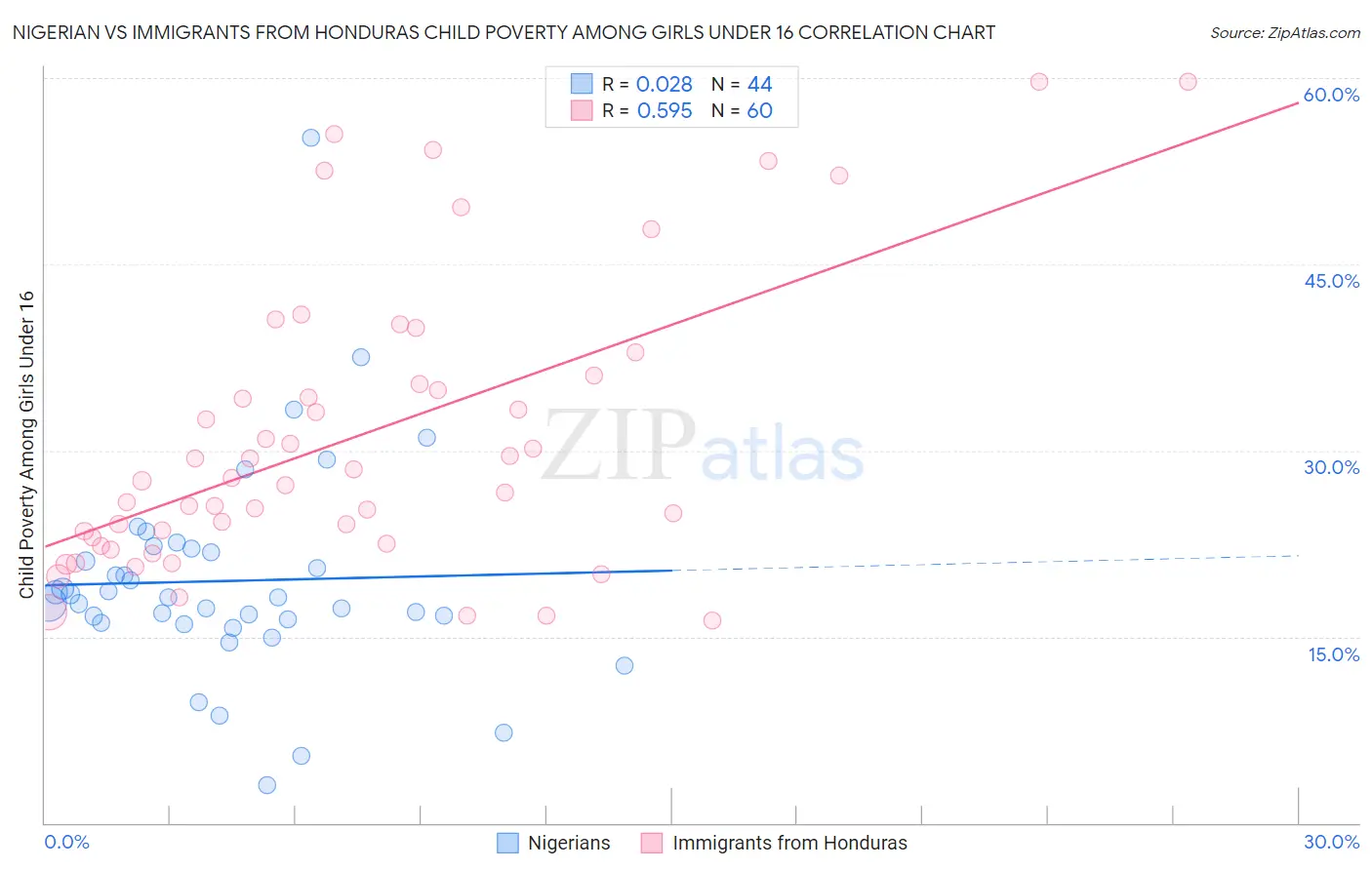 Nigerian vs Immigrants from Honduras Child Poverty Among Girls Under 16