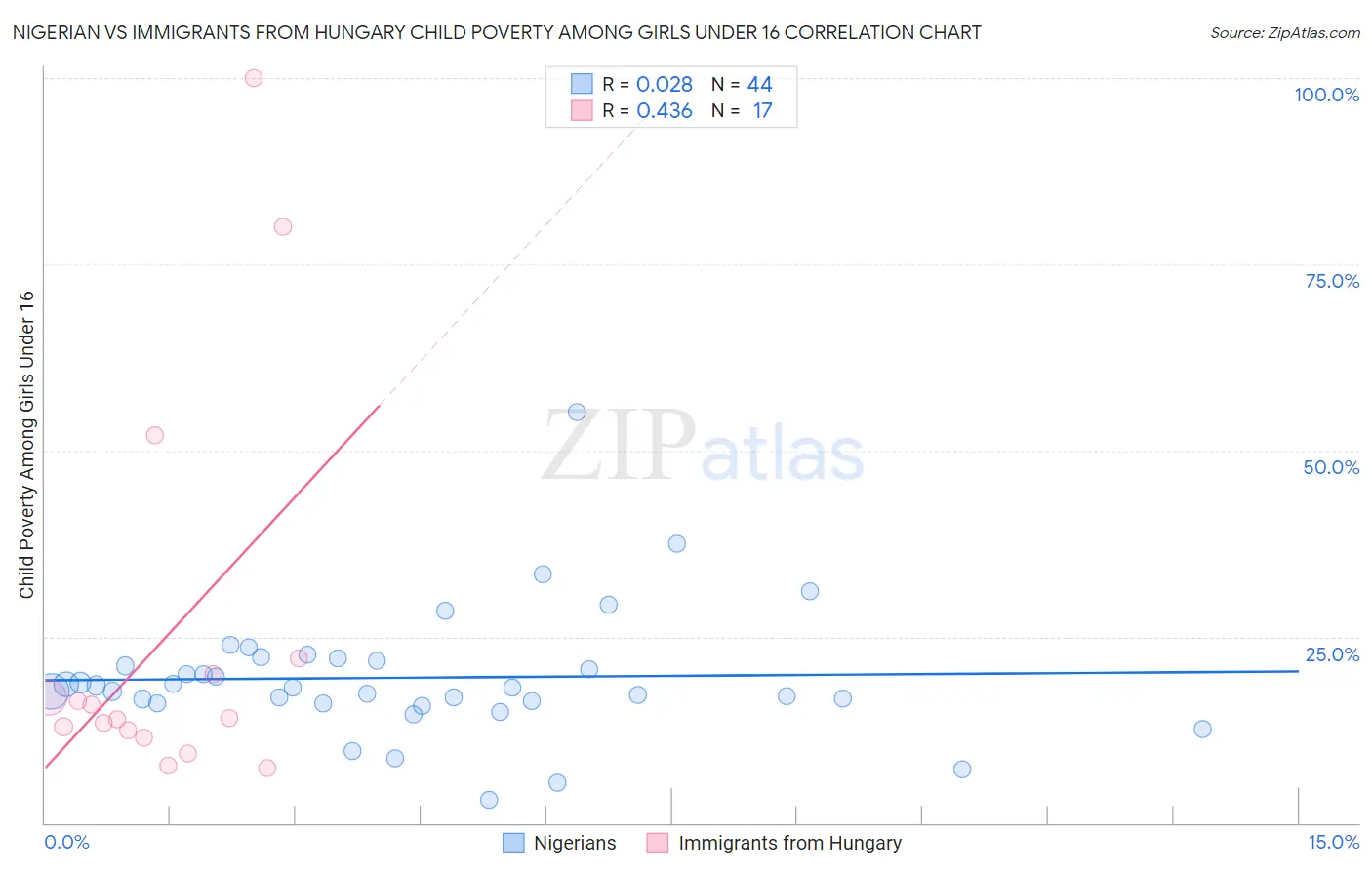 Nigerian vs Immigrants from Hungary Child Poverty Among Girls Under 16