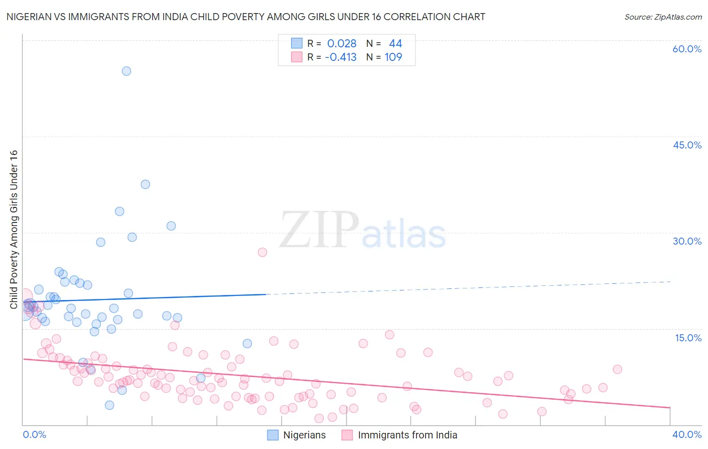 Nigerian vs Immigrants from India Child Poverty Among Girls Under 16