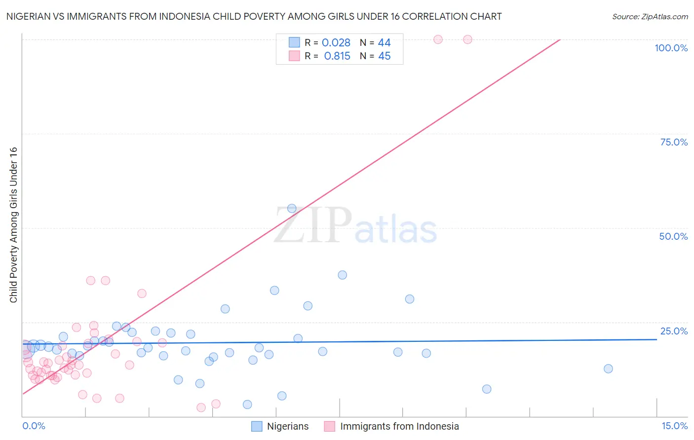 Nigerian vs Immigrants from Indonesia Child Poverty Among Girls Under 16