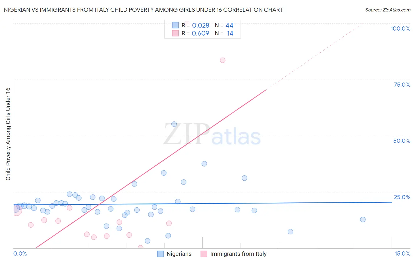 Nigerian vs Immigrants from Italy Child Poverty Among Girls Under 16