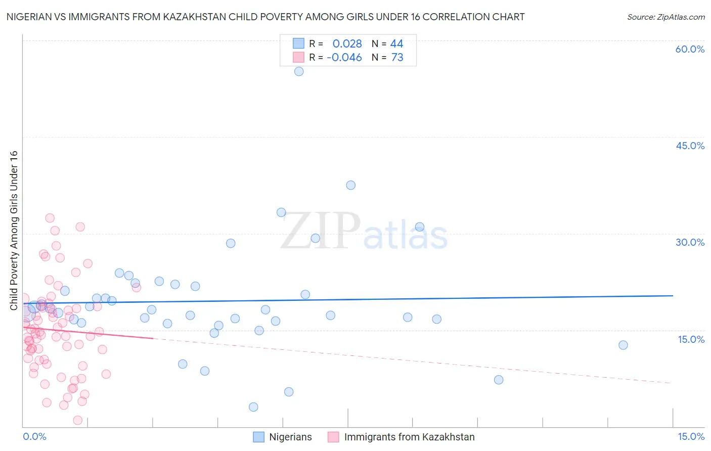 Nigerian vs Immigrants from Kazakhstan Child Poverty Among Girls Under 16
