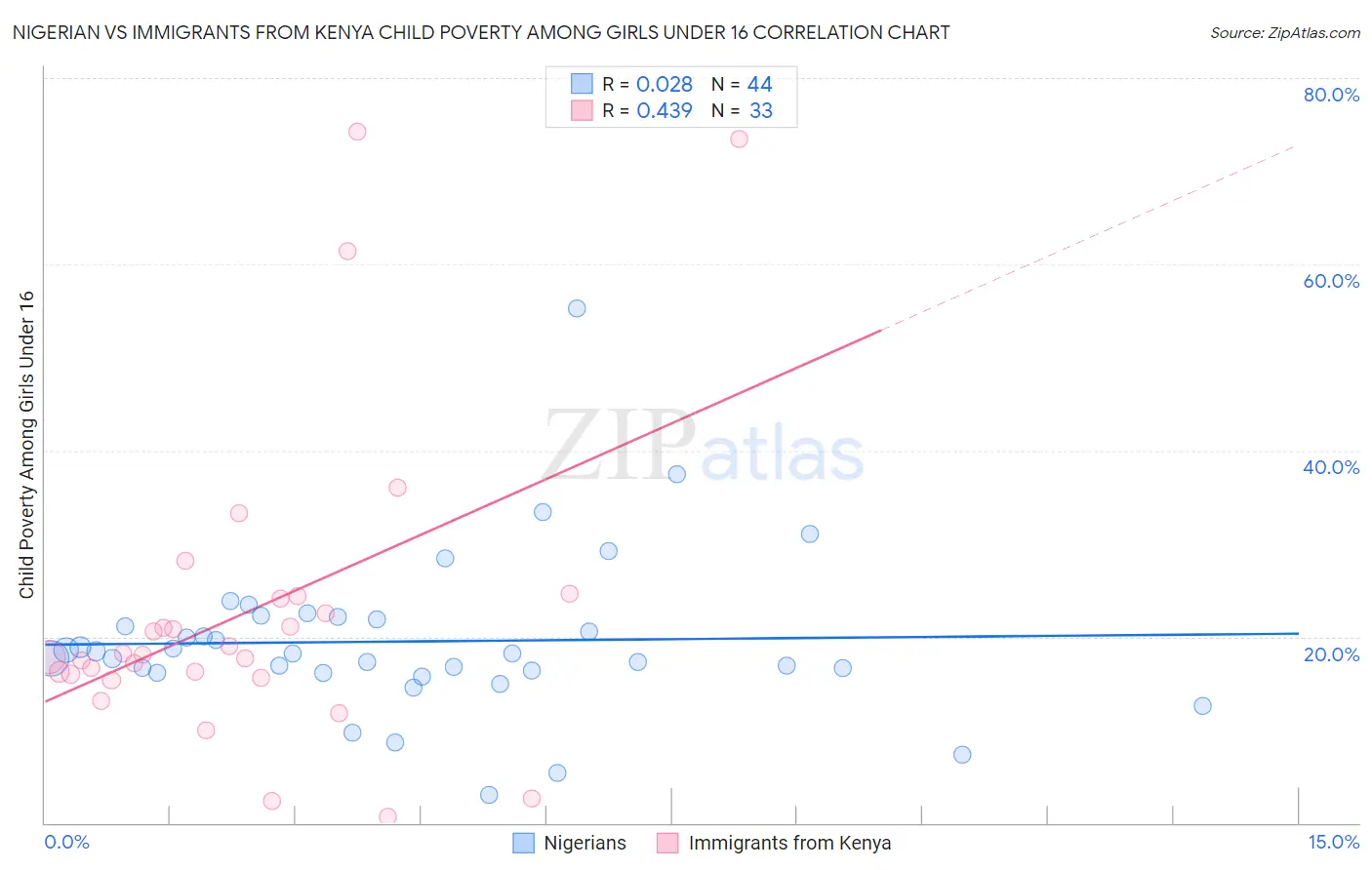 Nigerian vs Immigrants from Kenya Child Poverty Among Girls Under 16
