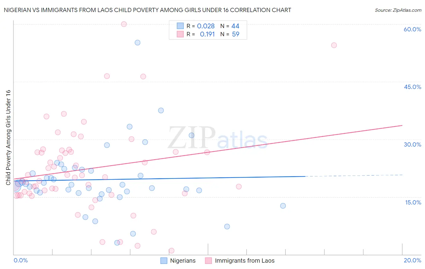 Nigerian vs Immigrants from Laos Child Poverty Among Girls Under 16