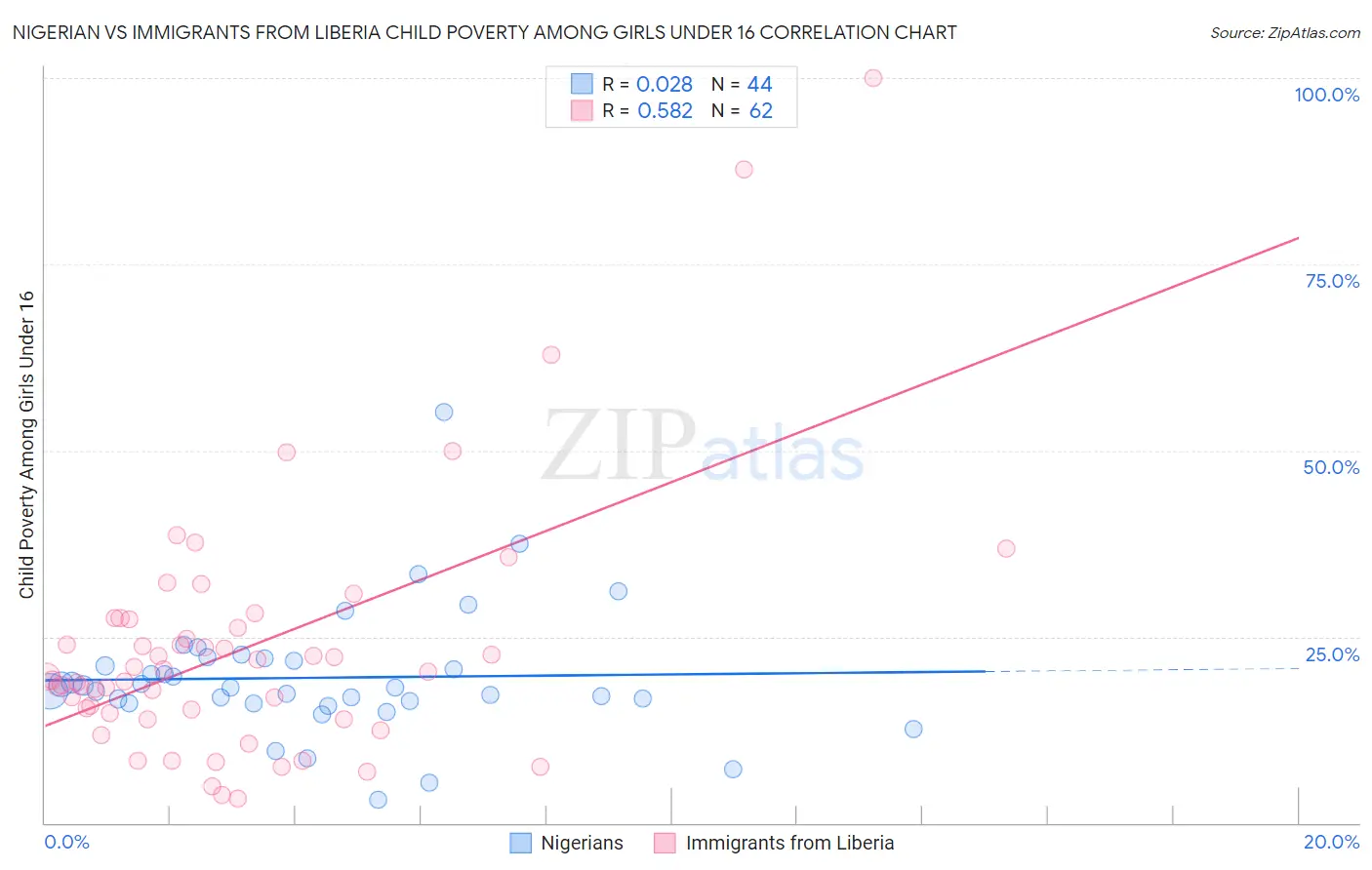 Nigerian vs Immigrants from Liberia Child Poverty Among Girls Under 16