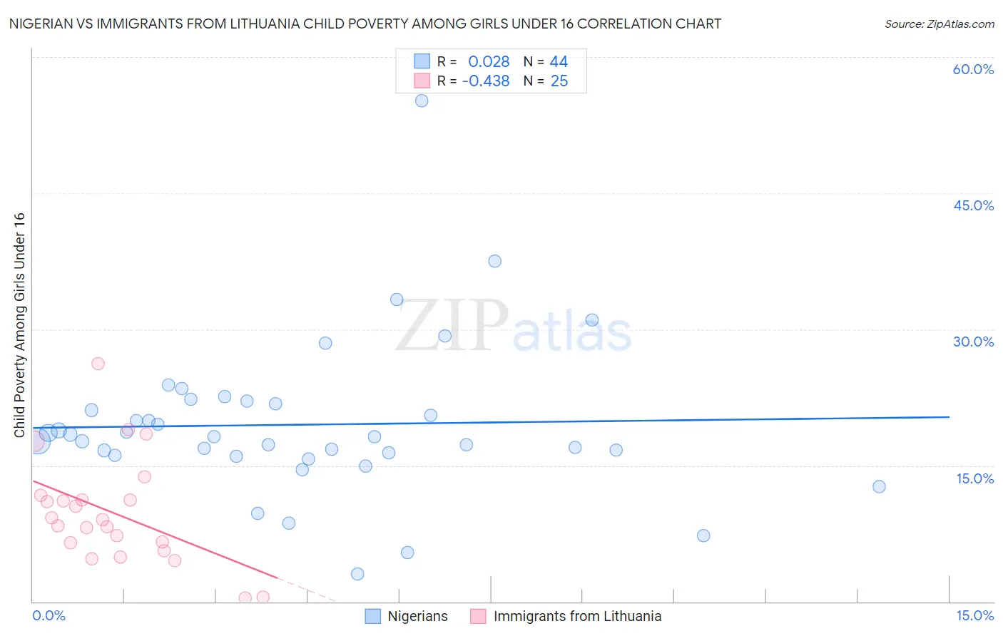 Nigerian vs Immigrants from Lithuania Child Poverty Among Girls Under 16