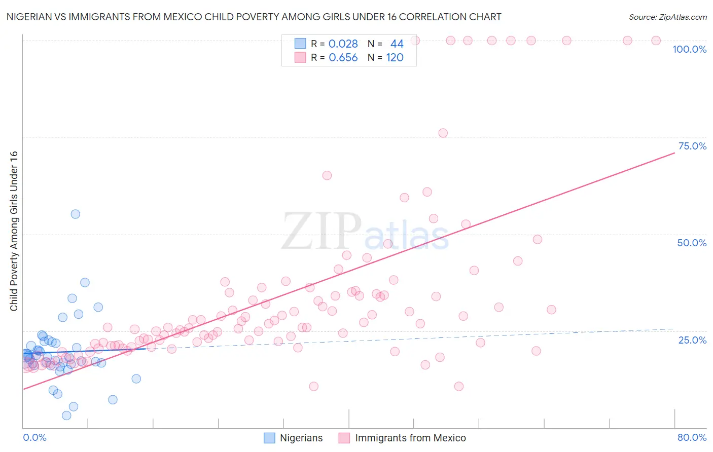 Nigerian vs Immigrants from Mexico Child Poverty Among Girls Under 16