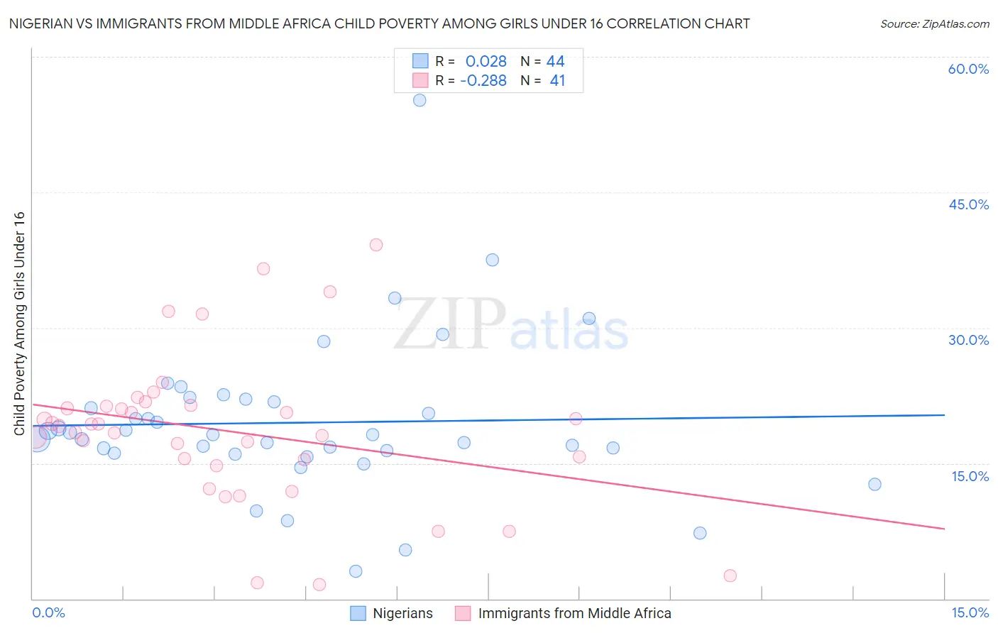 Nigerian vs Immigrants from Middle Africa Child Poverty Among Girls Under 16