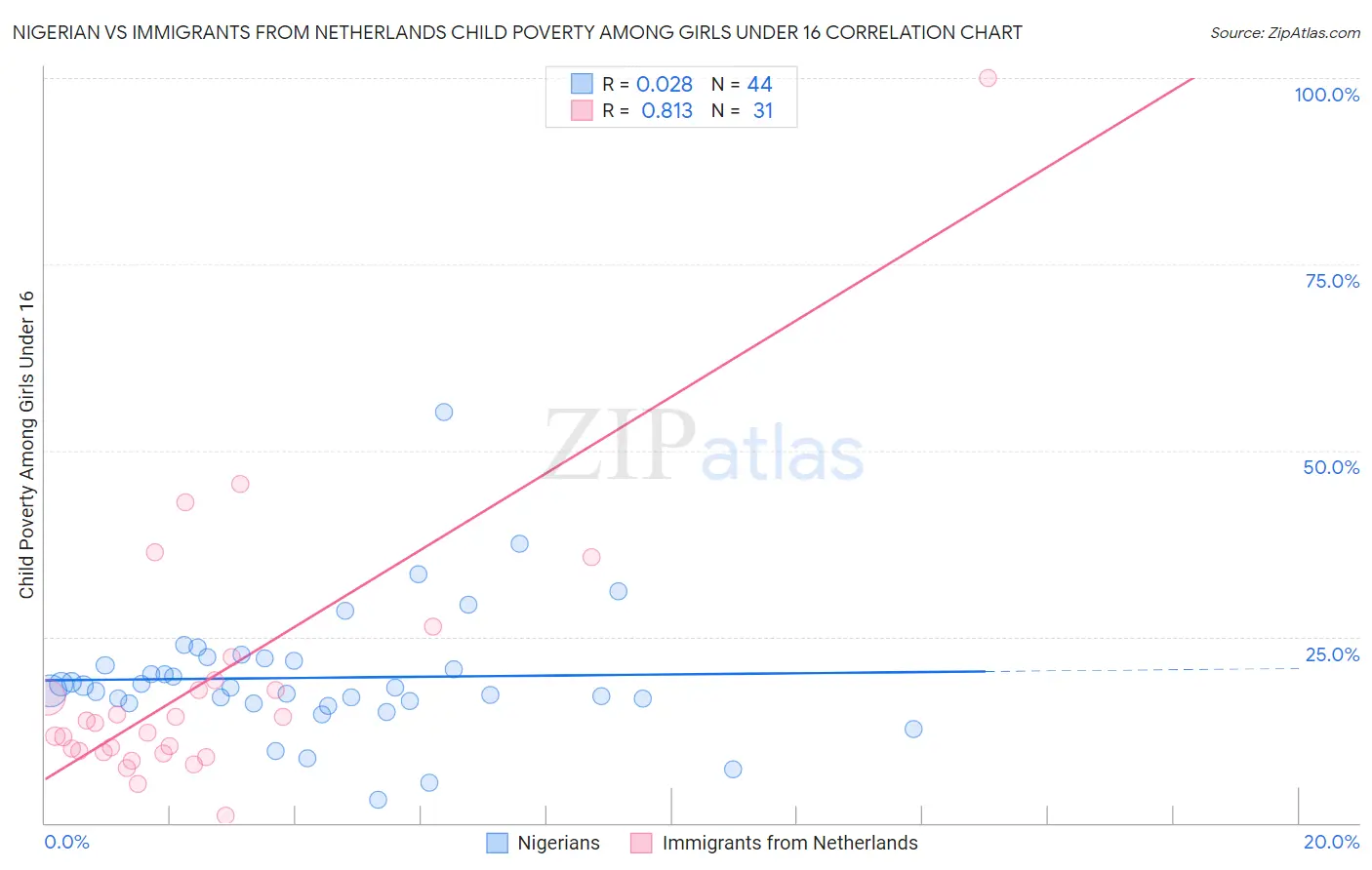 Nigerian vs Immigrants from Netherlands Child Poverty Among Girls Under 16