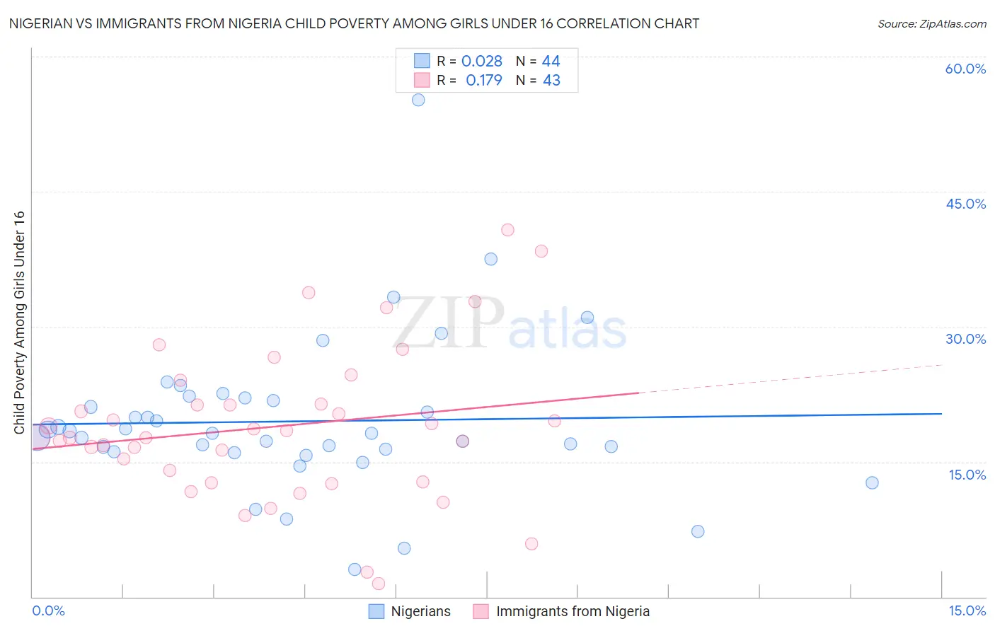 Nigerian vs Immigrants from Nigeria Child Poverty Among Girls Under 16