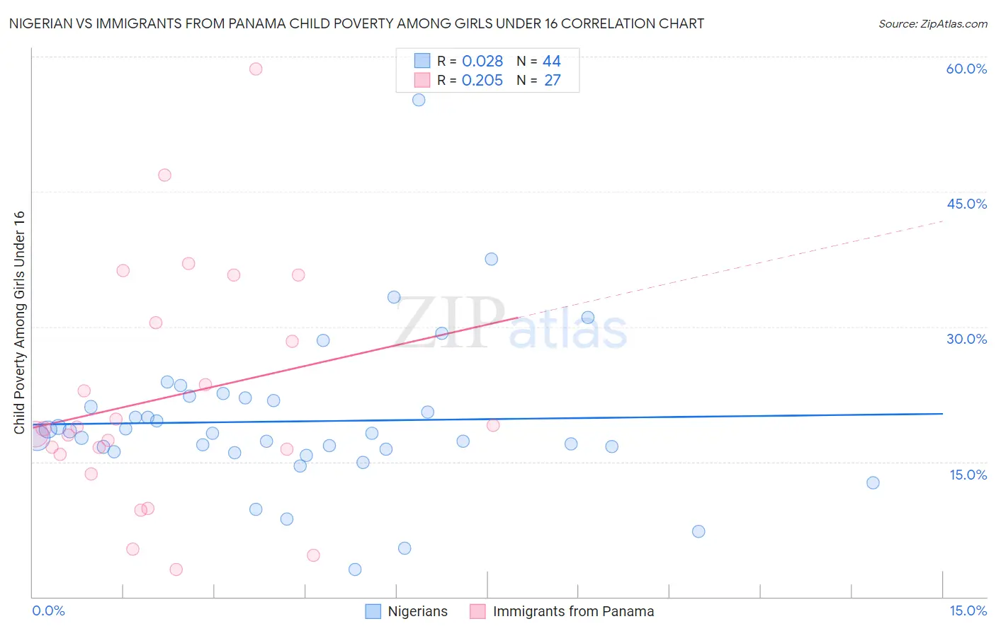 Nigerian vs Immigrants from Panama Child Poverty Among Girls Under 16